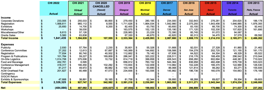 Summary of CHI budget from 2013 to 2022. The trend of the numbers shows that the cost of certain uncontrollable expenses (e.g., logistics, management) increase whereas controllable expenses or ones that can be moved to volunteer effort (e.g., publicity, committee, program, food and beverage) decreases over time.