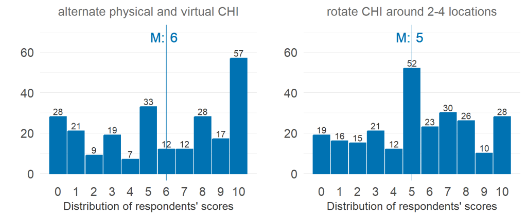 Left: Histogram of responses for alternating between physical and virtual CHI. Median value is 6; highest value (10) had most responses (57 responses). The detailed response counts are as follows: score 0 had 28 responses; score 1 had 21 responses; score 2 had 9 responses; score 3 had 19 responses; score 4 had 7 responses; score 5 had 33 responses; score 6 had 12 responses; score 7 had 12 responses; score 8 had 28 responses; score 9 had 17 responses; score 10 had 57 responses.


Right: Histogram of responses for rotating CHI around 2 to 4 known locations. Median value is 5, with most responses (52 responses). The detailed response counts are as follows: score 0 had 19 responses; score 1 had 16 responses; score 2 had 15 responses; score 3 had 21 responses; score 4 had 12 responses; score 5 had 52 responses; score 6 had 23 responses; score 7 had 30 responses; score 8 had 26 responses; score 9 had 10 responses; score 10 had 28 responses.
