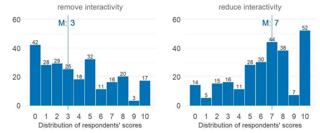 Left: Histogram of responses for removing interactivity. Median value is 3; lowest value (0) had lots of responses. The detailed response counts are as follows: score 0 had 42 responses; score 1 had 28 responses; score 2 had 29 responses; score 3 had 25 responses; score 4 had 18 responses; score 5 had 32 responses; score 6 had 11 responses; score 7 had 16 responses; score 8 had 20 responses; score 9 had 3 responses; score 10 had 17 responses.


Right: Histogram of responses for reducing interactivity. Median value is 7; distribution is skewed to more support with full support (10) receiving the highest number of responses. The detailed response counts are as follows: score 0 had 14 responses; score 1 had 5 responses; score 2 had 15 responses; score 3 had 16 responses; score 4 had 11 responses; score 5 had 28 responses; score 6 had 30 responses; score 7 had 44 responses; score 8 had 38 responses; score 9 had 7 responses; score 10 had 52 responses.