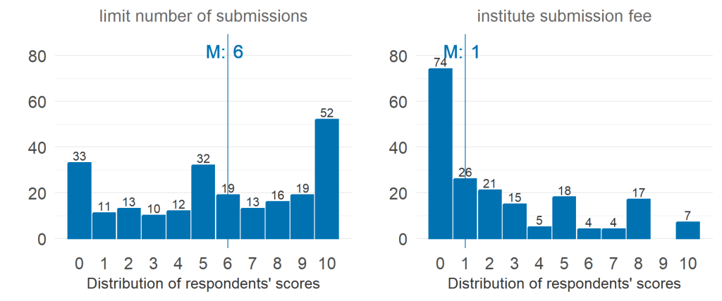 Left: Histogram of responses for limiting the number of submissions. Median value is 6; highest value (10) had most responses. The detailed response counts are as follows: score 0 had 33 responses; score 1 had 11 responses; score 2 had 13 responses; score 3 had 10 responses; score 4 had 12 responses; score 5 had 32 responses; score 6 had 19 responses; score 7 had 13 responses; score 8 had 16 responses; score 9 had 19 responses; score 10 had 52 responses.


Right: Histogram of responses for instituting a submission fee. Median value is 1; distribution is skewed to less support, with no support (score 0) receiving the highest number of responses.  The detailed response counts are as follows: score 0 had 74 responses; score 1 had 26 responses; score 2 had 21 responses; score 3 had 15 responses; score 4 had 5 responses; score 5 had 18 responses; score 6 had 4 responses; score 7 had 4 responses; score 8 had 17 responses; score 9 had no responses; score 10 had 7 responses.