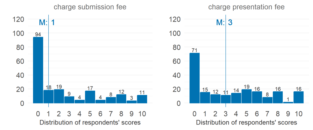Left: Histogram of responses for charging a submission fee. Highly skewed distribution, with median value 1 and lowest score (0) with large majority of responses. The detailed response counts are as follows: score 0 had 94 responses; score 1 had 18 responses; score 2 had 19 responses; score 3 had 9 responses; score 4 had 4 responses; score 5 had 17 responses; score 6 had 4 responses; score 7 had 8 responses; score 8 had 12 responses; score 9 had 3 responses; score 10 had 11 responses.


Right: Histogram of responses for charging a presentation fee. Highly skewed distributions, with median value 3 and lowest score (0) with most responses. The detailed response counts are as follows: score 0 had 71 responses; score 1 had 15 responses; score 2 had 12 responses; score 3 had 11 responses; score 4 had 14 responses; score 5 had 19 responses; score 6 had 16 responses; score 7 had 8 responses; score 8 had 16 responses; score 9 had 1 response; score 10 had 16 responses.