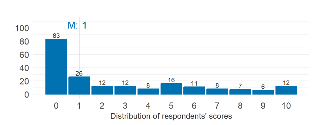Histogram of responses for accepting only top 5-10% of papers. Median value is 1, with the lowest score (0) with a large majority of  responses. The detailed response counts are as follows: score 0 had 83 responses; score 1 had 26 responses; score 2 had 12 responses; score 3 had 12 responses; score 4 had 8 responses; score 5 had 16 responses; score 6 had 11 responses; score 7 had 8 responses; score 8 had 7 responses; score 9 had 6 responses; score 10 had 12 responses.
