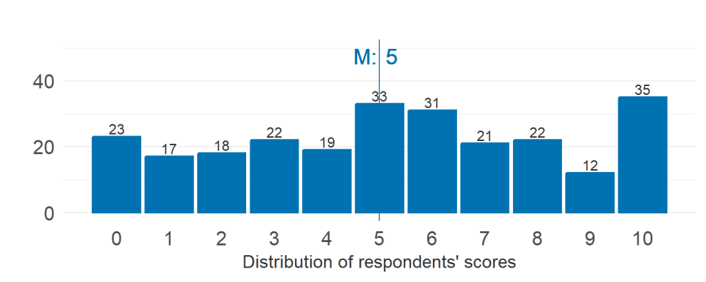 Histogram of responses for lightning talks. Median value is 5; highest value (10) had most support. The detailed response counts are as follows: score 0 had 23 responses; score 1 had 17 responses; score 2 had 18 responses; score 3 had 22 responses; score 4 had 19 responses; score 5 had 33 responses; score 6 had 31 responses; score 7 had 21 responses; score 8 had 22 responses; score 9 had 12 responses; score 10 had 35 responses.