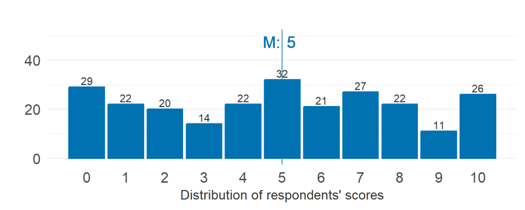 Histogram of responses for cutting the student volunteer program. Median value is 5; distribution is more uniform. The detailed response counts are as follows: score 0 had 29 responses; score 1 had 22 responses; score 2 had 20 responses; score 3 had 14 responses; score 4 had 22 responses; score 5 had 32 responses; score 6 had 21 responses; score 7 had 27 responses; score 8 had 22 responses; score 9 had 11 responses; score 10 had 26 responses.