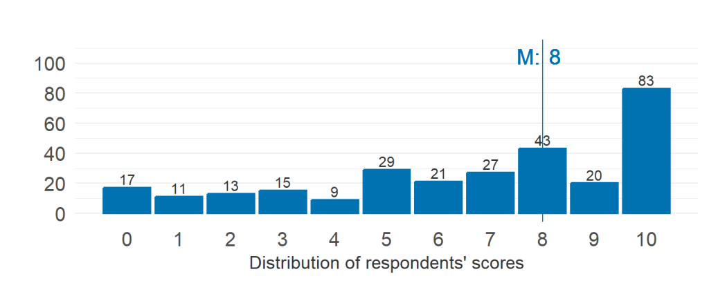 Histogram of responses for removing exhibitors. Median value is 8, with the highest score (10) with a large majority of responses. The detailed response counts are as follows: score 0 had 17 responses; score 1 had 11 responses; score 2 had 13 responses; score 3 had 15 responses; score 4 had 9 responses; score 5 had 29 responses; score 6 had 21 responses; score 7 had 27 responses; score 8 had 43 responses; score 9 had 20 responses; score 10 had 83 responses.