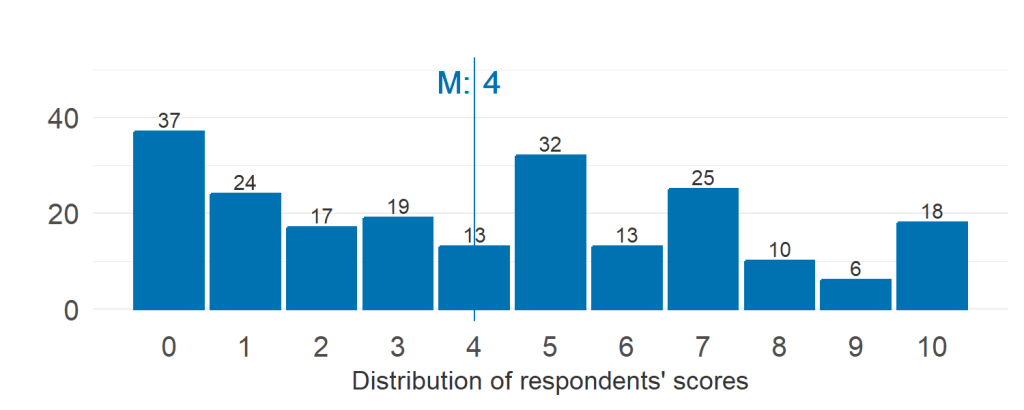 Histogram of responses for increasing parallelization of the talks. Median value is 4; lowest value (0) had most support (37 responses). The detailed response counts are as follows: score 0 had 37 responses; score 1 had 24 responses; score 2 had 17 responses; score 3 had 19 responses; score 4 had 13 responses; score 5 had 32 responses; score 6 had 13 responses; score 7 had 25 responses; score 8 had 10 responses; score 9 had 6 responses; score 10 had 18 responses.