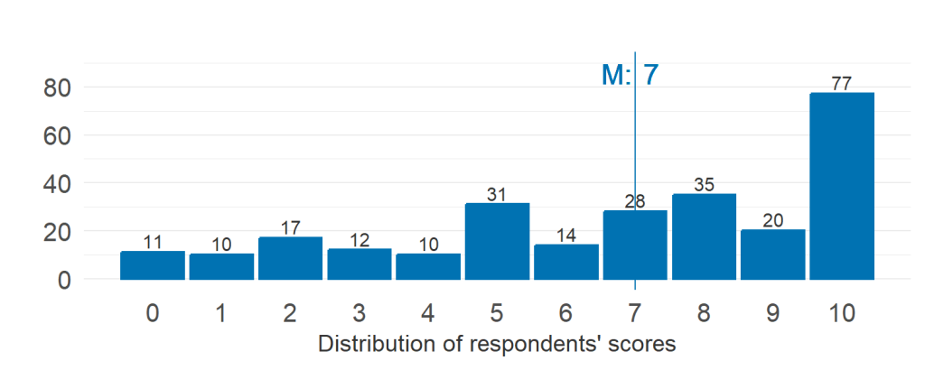 Histogram of responses for expending more effort securing industry sponsors. Median value is 7; highest value (10) had the most responses (77 responses). The detailed response counts are as follows: score 0 had 11 responses; score 1 had 10 responses; score 2 had 17 responses; score 3 had 12 responses; score 4 had 10 responses; score 5 had 31 responses; score 6 had 14 responses; score 7 had 28 responses; score 8 had 35 responses; score 9 had 20 responses; score 10 had 77 responses.