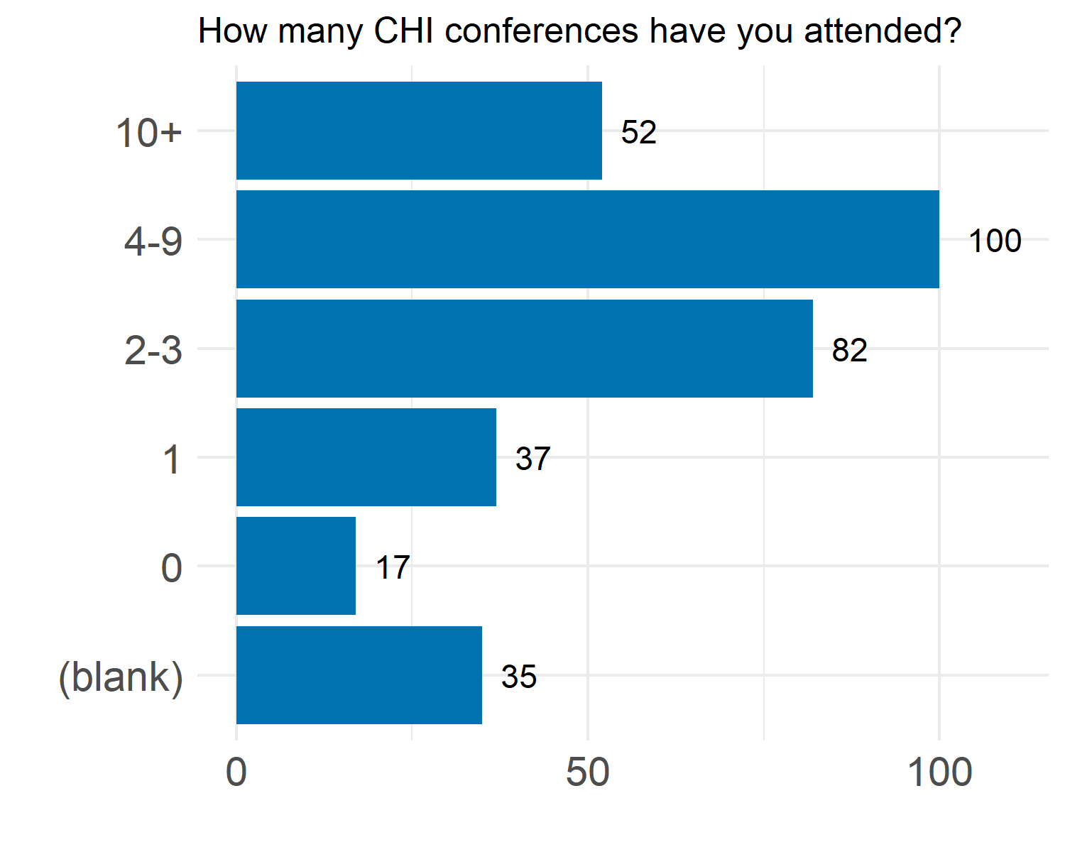 Chart of how many CHI conferences respondents have attended: 52 had attended 10+, 4–9=100, 2–3=82, 1=37, 0=17, and 35 left it blank.