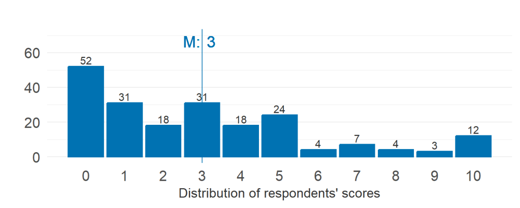 Histogram of responses for stopping subsidizing student registrations. Median value is 3; lowest value (0) had the most responses. The detailed response counts are as follows: score 0 had 52 responses; score 1 had 31 responses; score 2 had 18 responses; score 3 had 31 responses; score 4 had 18 responses; score 5 had 24 responses; score 6 had 4 responses; score 7 had 7 responses; score 8 had 4 responses; score 9 had 3 responses; score 10 had 12 responses.