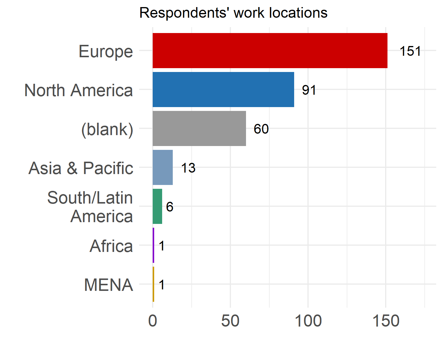 Chart of locations of respondents and how many conferences they have attended. There were 151 from Europe, 91 from North America, 60 left their country blank, 13 from Asia & Pacific, 6 from South or Latin America, 1 from Africa, and 1 from MENA.