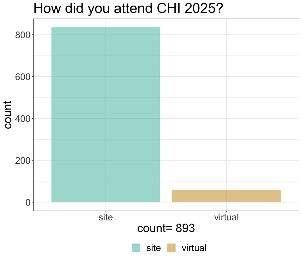 Bar chart showing number of attendees from 0 to 500 on the Y axis against attendance type. Two bars are shown. On the left, the bar for “attendance type = virtual” goes up to almost 60. On the right, the bar for “attendance type = site” is slightly above 800.