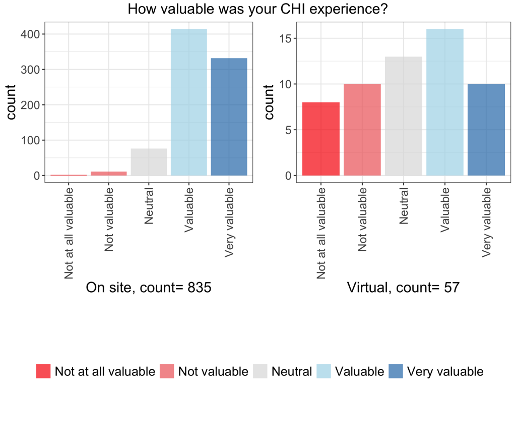 Two histograms, one per attendance type, that report on the distribution of answers to the question “How valuable was your CHI experience?”. Possible values are along the x-axis with min value being “Not at all valuable” and max value being “Very valuable”. Counts per value are reported along the y-axis. The histograms show two opposite trends. The left chart shows responses from 835 on-site attendees; most rated the experience as "Valuable" or "Very valuable," with around 400 selecting "Valuable" and about 350 selecting "Very valuable." Only a small number rated it as "Not valuable" or "Not at all valuable." The right chart shows responses from 57 virtual attendees; responses are more evenly distributed across all five categories, with slightly more participants selecting "Valuable," followed by "Very valuable" and "Neutral." Fewer respondents selected "Not valuable" or "Not at all valuable." A color-coded legend indicates response categories from red (least valuable) to dark blue (most valuable).