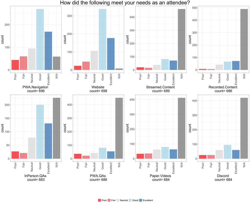 Eight bar charts laid out as a 2x4 matrix that report on the distribution of answers to question “How did the following meet your needs as an attendee?”. Histograms are labeled: PWA Navigation, Website, Streamed Content, Recorded Content, In person QAs, PWA QAs, Paper videos and Discord. Each chart includes five rating categories (Poor, Fair, Neutral, Good, Excellent) and one for N/A, color-coded from red (Poor) to dark blue (Excellent). Counts are shown on the y-axis, and each chart includes the number of responses.
- PWA Navigation (n=696): Most respondents rated navigation as "Good" or "Excellent." Around one sixth selected "Poor" or "Fair."
- Website (n=698): A majority rated it as "Good" or "Excellent."
- Streamed Content (n=689): A vast majority of N/As. Other ratings are more towards"Good" or "Excellent" than "Fair" and "Poor".
- Recorded Content (n=686): Similar to streamed content, with high ratings overall.
- In-Person Q&A (n=683): Most responses were positive; "Good" was the most frequent rating.
- PWA Q&A (n=686): A vast majority of N/As. The other ratings are pretty balanced across categories, with a slight majority for "Good".
- Paper Videos (n=684): A vast majority of N/As. The other ratings are pretty balanced across categories, with a slight majority for "Good".
- Discord (n=684): A vast majority of N/As. The other ratings are pretty balanced across categories, with a slight majority for "Good". The otehr ratings are mixed, but are more towards "Good" and "Excellent".