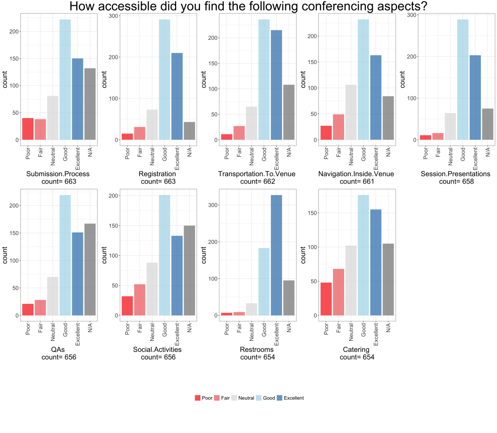 Nine bar charts laid out as a 2x5 matrix that report on the distribution of answers to question “How accessible Dif you find the following conferencing aspects?”. Histograms are labeled: Submission Process, Registration, Transportation to venue, Navigation inside venue, Session presentations, QAs, Social Activities, Restrooms and Catering. Each chart includes five rating categories (Poor, Fair, Neutral, Good, Excellent) and one for N/A, color-coded from red (Poor) to dark blue (Excellent). Counts are shown on the y-axis, and each chart includes the number of responses.
Registration, Transportation to venue, Session Presentations and Restrooms have the same kind of profile: Most respondents rated the aspect as "Good" or "Excellent", with very few "Poor" or "Fair" rates
Submission Process, Navigation Inside Venue, QAs, Social Activities: Most respondents rated the aspect as "Good" or "Excellent", but there is a more notable numbers of "Poor" or "Fair" rates (from 25 to 50 in each category).
Catering has the most mixed profile with about 2/3 of respondents rated it as "Good" or "Excellent", and one 1/3 as "Poor" or "Fair".